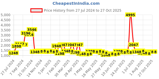 myntra.com Lino Perros Brown Solid Handheld Bag lino perros Price History Graph from 27 Jul 2024 to 26 Oct 2025