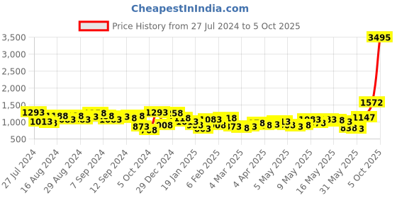 myntra.com Lino Perros Brown Solid Satchel Bag lino perros Price History Graph from 27 Jul 2024 to 4 Oct 2025