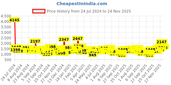 myntra.com Lino Perros Brown Textured Laptop Bag lino perros Price History Graph from 24 Jul 2024 to 24 Nov 2025