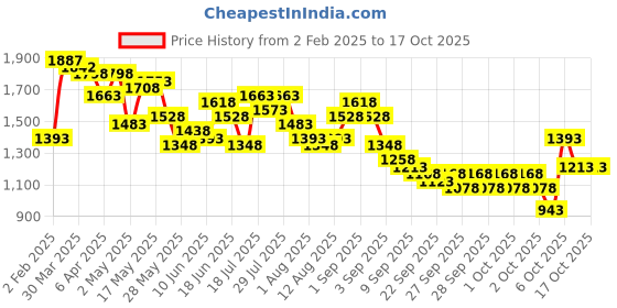 myntra.com Lino Perros Bucket Handheld Bag lino perros Price History Graph from 2 Feb 2025 to 15 Oct 2025