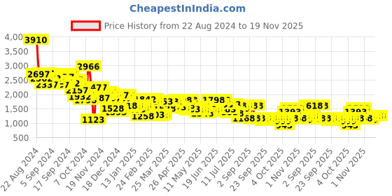 myntra.com Lino Perros Bucket Handheld Bag With Pouch lino perros Price History Graph from 22 Aug 2024 to 19 Nov 2025