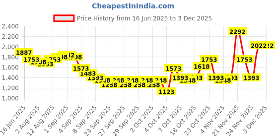 myntra.com Lino Perros Bucket Shoulder Bag lino perros Price History Graph from 16 Jun 2025 to 2 Dec 2025