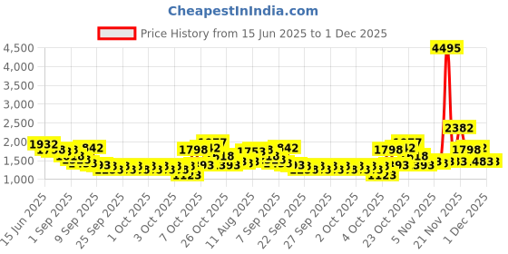 myntra.com Lino Perros Bucket Shoulder Bag lino perros Price History Graph from 15 Jun 2025 to 30 Nov 2025