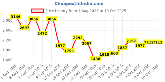 myntra.com Lino Perros Buckle Open Toe Flats lino perros Price History Graph from 1 Aug 2025 to 10 Oct 2025