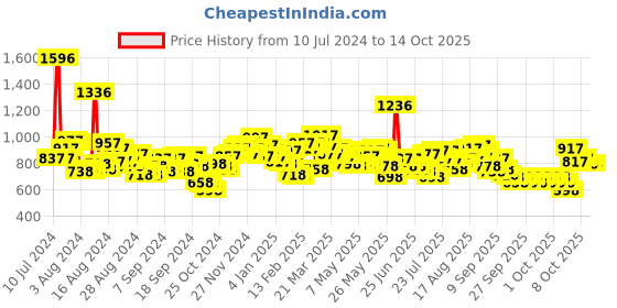 myntra.com Lino Perros Coffee Brown Croc Textured Baguette Bag lino perros Price History Graph from 10 Jul 2024 to 13 Oct 2025