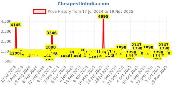 myntra.com Lino Perros Coffee Brown Croc Textured Handheld Bag lino perros Price History Graph from 17 Jul 2024 to 19 Nov 2025