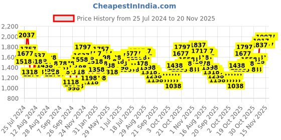 myntra.com Lino Perros Coffee Brown Croc Textured Laptop Bag with Detachable Sling Strap lino perros Price History Graph from 25 Jul 2024 to 19 Nov 2025