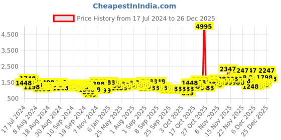 myntra.com Lino Perros Coffee Brown Croc Textured Shoulder Bag lino perros Price History Graph from 17 Jul 2024 to 26 Dec 2025
