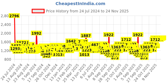 myntra.com Lino Perros Coffee Brown Croc Textured Shoulder Bag lino perros Price History Graph from 24 Jul 2024 to 24 Nov 2025