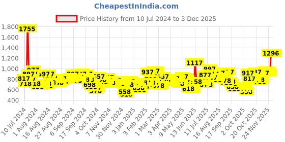 myntra.com Lino Perros Coffee Brown Croc Textured Structured Sling Bag with Detachable Sling Strap lino perros Price History Graph from 10 Jul 2024 to 1 Dec 2025