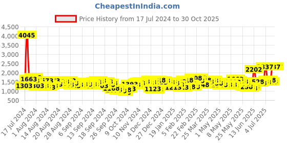 myntra.com Lino Perros Coffee Brown Solid Handheld Bag lino perros Price History Graph from 17 Jul 2024 to 29 Oct 2025