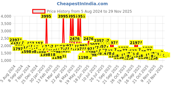 myntra.com Lino Perros Colourblocked Block Sandals lino perros Price History Graph from 5 Aug 2024 to 29 Nov 2025