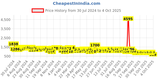 myntra.com Lino Perros Colourblocked Structured Shoulder Bag lino perros Price History Graph from 30 Jul 2024 to 4 Oct 2025