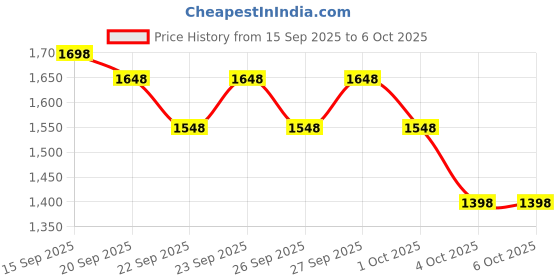 myntra.com Lino Perros Colourblocked Structured Shoulder Bag with Applique lino perros Price History Graph from 15 Sep 2025 to 5 Oct 2025
