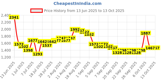 myntra.com Lino Perros Colourblocked Structured Shoulder Bag With Detachable Sling Strap lino perros Price History Graph from 13 Jun 2025 to 13 Oct 2025