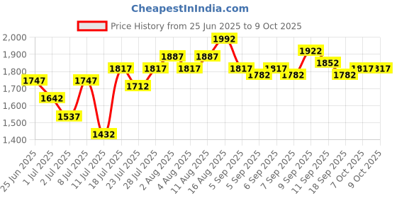 myntra.com Lino Perros Colourblocked Structured Shoulder Bag With Detachable Sling Strap lino perros Price History Graph from 25 Jun 2025 to 8 Oct 2025
