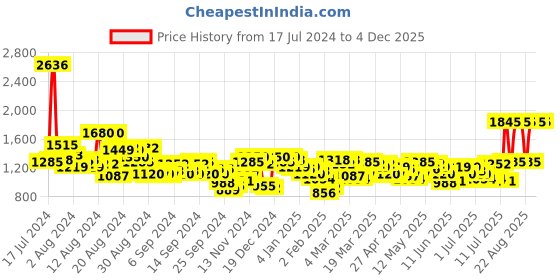 myntra.com Lino Perros Cream-Coloured Self Design Shoulder Bag lino perros Price History Graph from 17 Jul 2024 to 4 Dec 2025