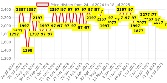 myntra.com Lino Perros Croc-Textured Block Heel Pumps lino perros Price History Graph from 24 Jul 2024 to 12 Jul 2025
