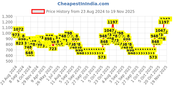 myntra.com Lino Perros Croc Textured Purse lino perros Price History Graph from 23 Aug 2024 to 19 Nov 2025