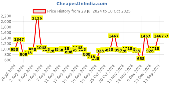 myntra.com Lino Perros Croc-Textured Structured Baguette Bag lino perros Price History Graph from 28 Jul 2024 to 10 Oct 2025