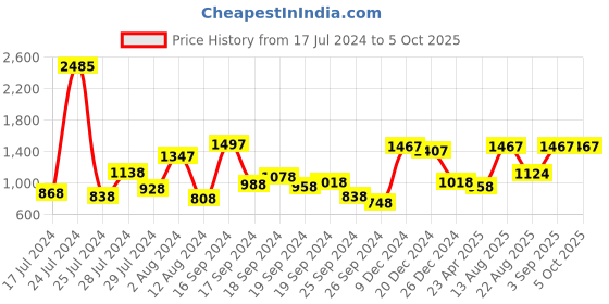 myntra.com Lino Perros Croc Textured Structured Baguette Bag lino perros Price History Graph from 17 Jul 2024 to 4 Oct 2025