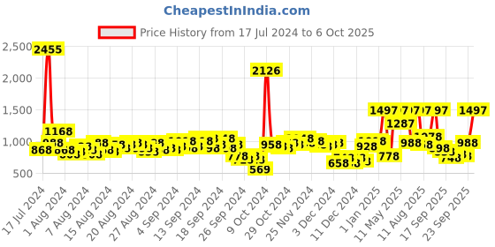 myntra.com Lino Perros Croc Textured Structured Baguette Bag lino perros Price History Graph from 17 Jul 2024 to 6 Oct 2025
