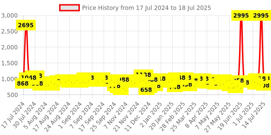 myntra.com Lino Perros Croc-Textured Structured Baguette Bag lino perros Price History Graph from 17 Jul 2024 to 14 Jul 2025
