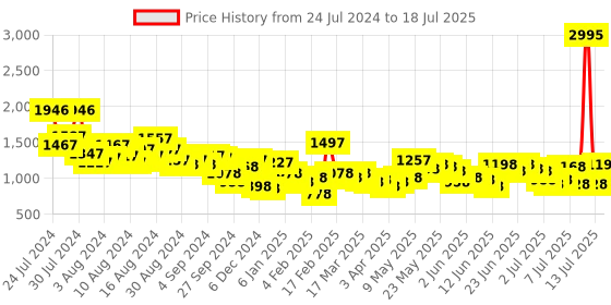 myntra.com Lino Perros Croc Textured Structured Baguette Bag lino perros Price History Graph from 24 Jul 2024 to 13 Jul 2025