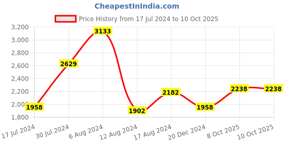 myntra.com Lino Perros Croc Textured Structured Handheld Bag lino perros Price History Graph from 17 Jul 2024 to 9 Oct 2025
