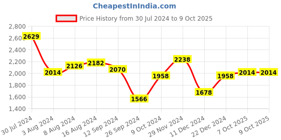 myntra.com Lino Perros Croc Textured Structured Handheld Bag lino perros Price History Graph from 30 Jul 2024 to 9 Oct 2025