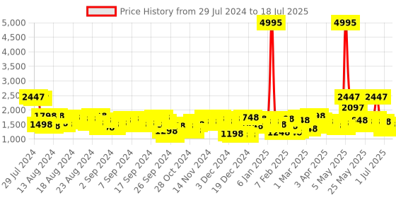 myntra.com Lino Perros Croc Textured Structured Laptop Shoulder Bag lino perros Price History Graph from 29 Jul 2024 to 11 Jul 2025