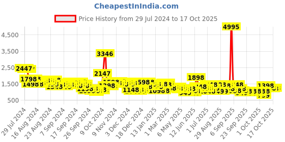 myntra.com Lino Perros Croc Textured Structured Laptop Shoulder Bag lino perros Price History Graph from 29 Jul 2024 to 17 Oct 2025