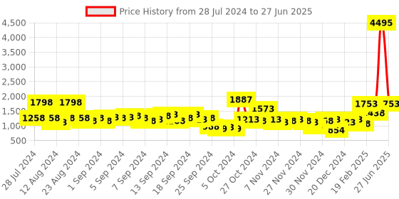 myntra.com Lino Perros Croc Textured Structured Shoulder Bag lino perros Price History Graph from 28 Jul 2024 to 27 Jun 2025