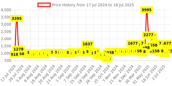 myntra.com Lino Perros Croc Textured Structured Shoulder Bag lino perros Price History Graph from 17 Jul 2024 to 6 Jul 2025
