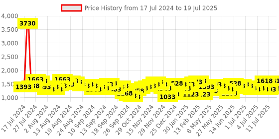 myntra.com Lino Perros Croc Textured Structured Shoulder Bag lino perros Price History Graph from 17 Jul 2024 to 11 Jul 2025