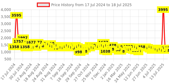 myntra.com Lino Perros Croc Textured Structured Shoulder Bag lino perros Price History Graph from 17 Jul 2024 to 13 Jul 2025