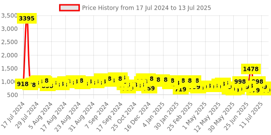 myntra.com Lino Perros Croc Textured Structured Shoulder Bag lino perros Price History Graph from 17 Jul 2024 to 13 Jul 2025