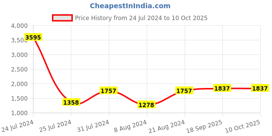 myntra.com Lino Perros Croc Textured Structured Shoulder Bag lino perros Price History Graph from 24 Jul 2024 to 9 Oct 2025