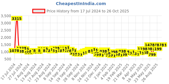 myntra.com Lino Perros Croc-Textured Structured Shoulder Bag lino perros Price History Graph from 17 Jul 2024 to 25 Oct 2025