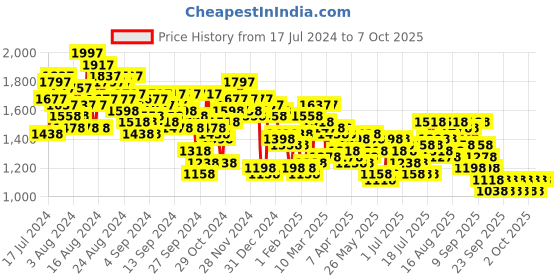 myntra.com Lino Perros Croc Textured Structured Shoulder Bag lino perros Price History Graph from 17 Jul 2024 to 7 Oct 2025