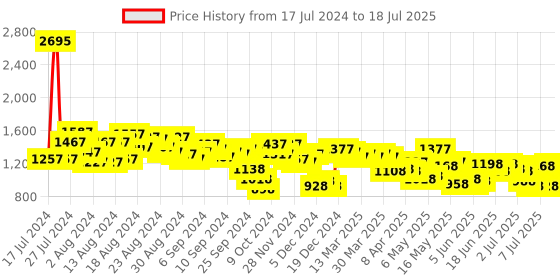 myntra.com Lino Perros Croc Textured Structured Shoulder Bag lino perros Price History Graph from 17 Jul 2024 to 11 Jul 2025