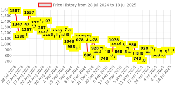 myntra.com Lino Perros Croc-Textured Structured Shoulder Bag lino perros Price History Graph from 28 Jul 2024 to 12 Jul 2025