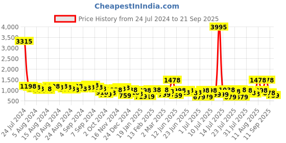 myntra.com Lino Perros Croc-Textured Structured Shoulder Bag lino perros Price History Graph from 24 Jul 2024 to 21 Sep 2025