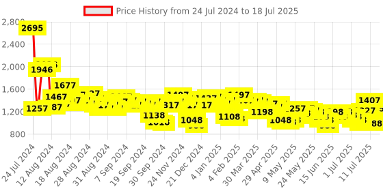 myntra.com Lino Perros Croc Textured Structured Shoulder Bag lino perros Price History Graph from 24 Jul 2024 to 14 Jul 2025