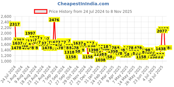 myntra.com Lino Perros Croc Textured Structured Shoulder Bag lino perros Price History Graph from 24 Jul 2024 to 8 Nov 2025