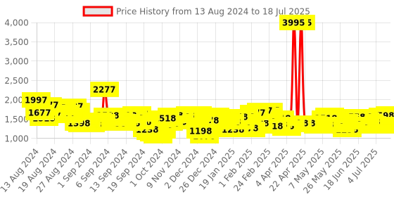 myntra.com Lino Perros Croc Textured Structured Shoulder Bag lino perros Price History Graph from 9 Aug 2024 to 11 Jul 2025