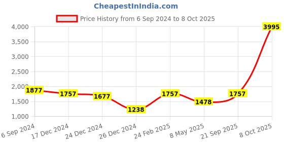myntra.com Lino Perros Croc Textured Structured Shoulder Bag lino perros Price History Graph from 6 Sep 2024 to 8 Oct 2025