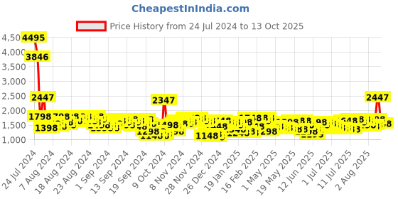 myntra.com Lino Perros Croc Textured Structured Shoulder Bag with Laptop Compartment lino perros Price History Graph from 24 Jul 2024 to 13 Oct 2025