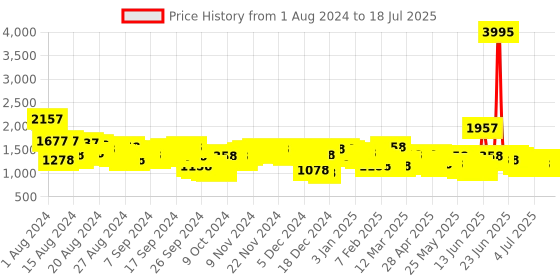 myntra.com Lino Perros Croc Textured Structured Sling Bag lino perros Price History Graph from 30 Jul 2024 to 11 Jul 2025