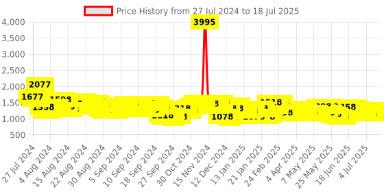 myntra.com Lino Perros Croc Textured Structured Sling Bag lino perros Price History Graph from 24 Jul 2024 to 11 Jul 2025